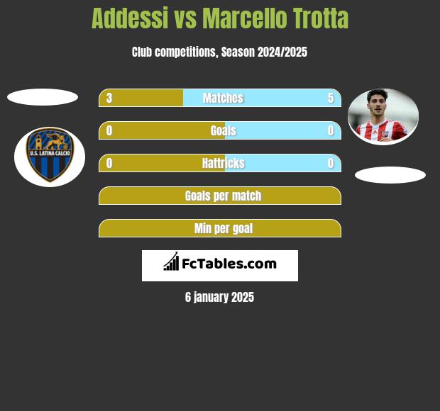 Addessi vs Marcello Trotta h2h player stats