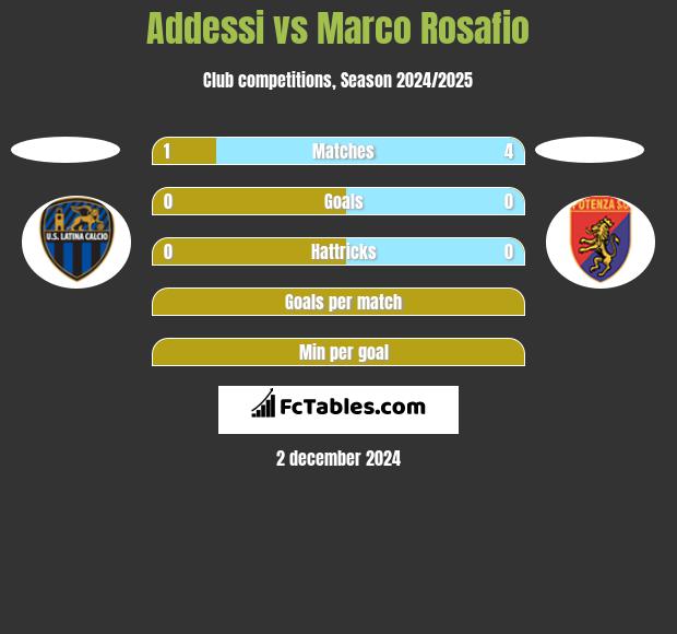 Addessi vs Marco Rosafio h2h player stats