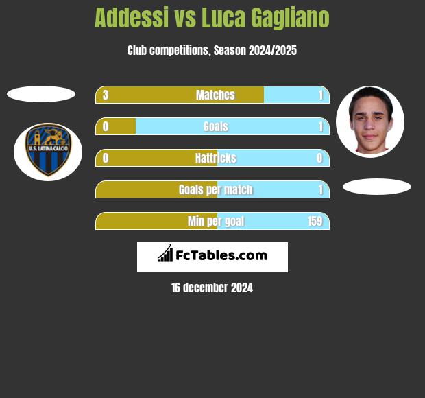 Addessi vs Luca Gagliano h2h player stats