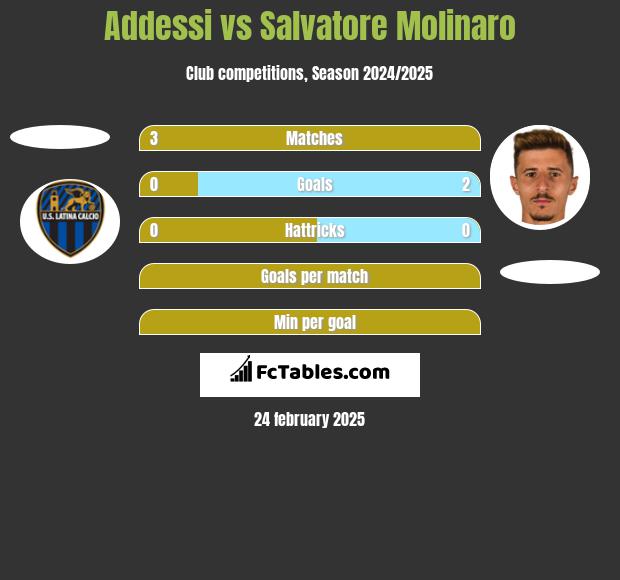 Addessi vs Salvatore Molinaro h2h player stats