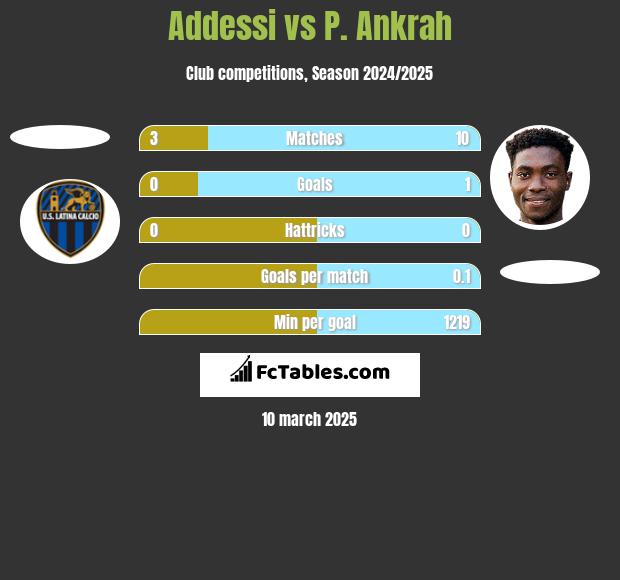 Addessi vs P. Ankrah h2h player stats