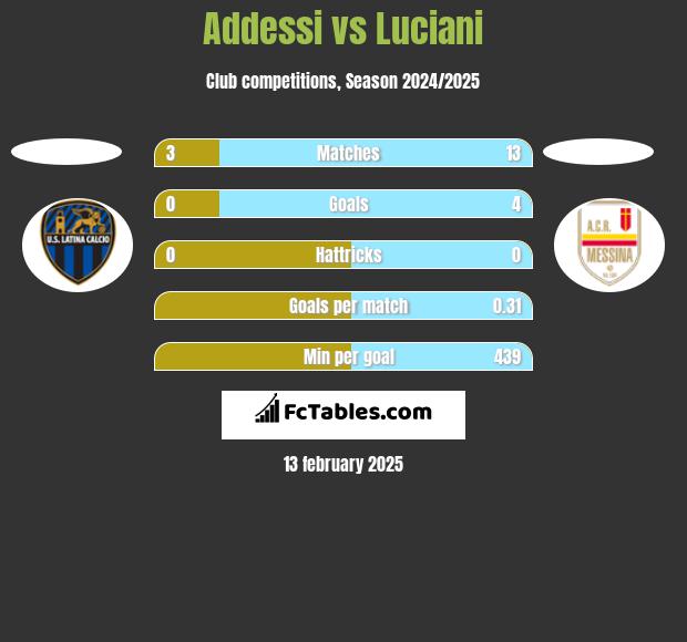 Addessi vs Luciani h2h player stats