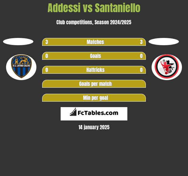 Addessi vs Santaniello h2h player stats