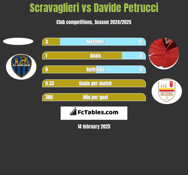 Scravaglieri vs Davide Petrucci h2h player stats