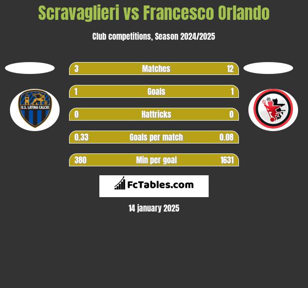 Scravaglieri vs Francesco Orlando h2h player stats