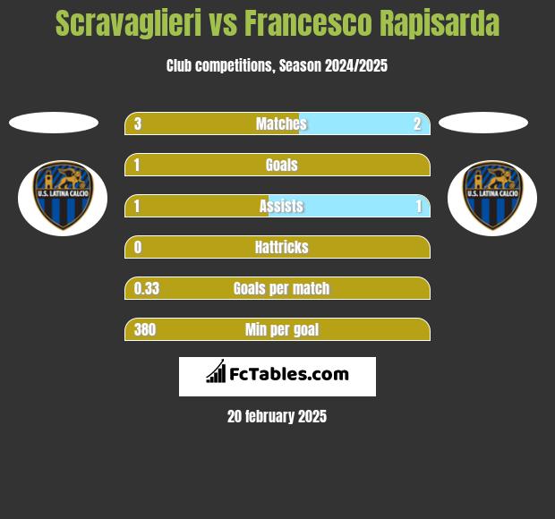 Scravaglieri vs Francesco Rapisarda h2h player stats