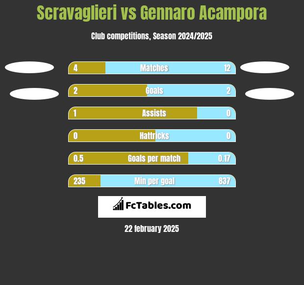 Scravaglieri vs Gennaro Acampora h2h player stats