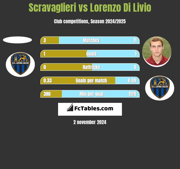 Scravaglieri vs Lorenzo Di Livio h2h player stats