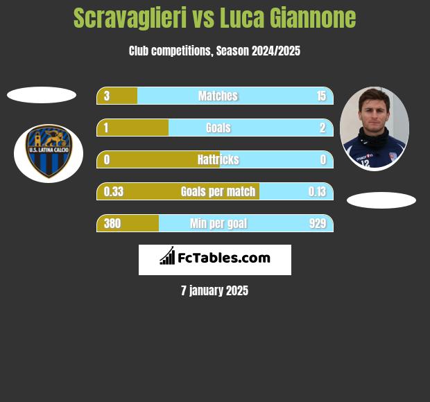 Scravaglieri vs Luca Giannone h2h player stats