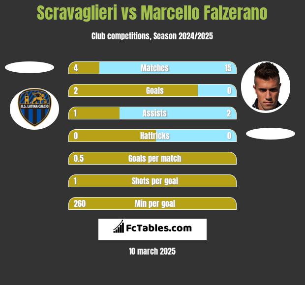 Scravaglieri vs Marcello Falzerano h2h player stats