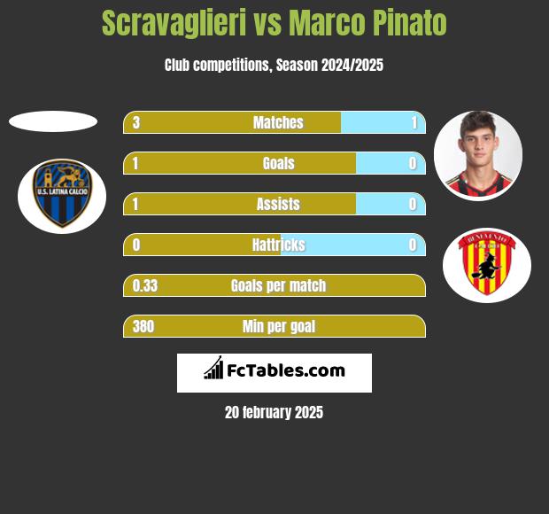 Scravaglieri vs Marco Pinato h2h player stats