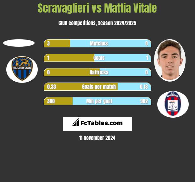 Scravaglieri vs Mattia Vitale h2h player stats