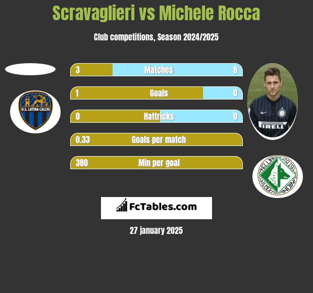 Scravaglieri vs Michele Rocca h2h player stats