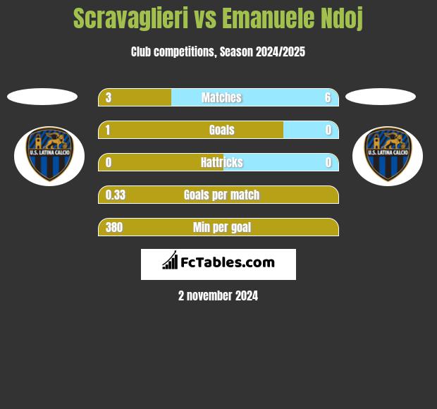 Scravaglieri vs Emanuele Ndoj h2h player stats