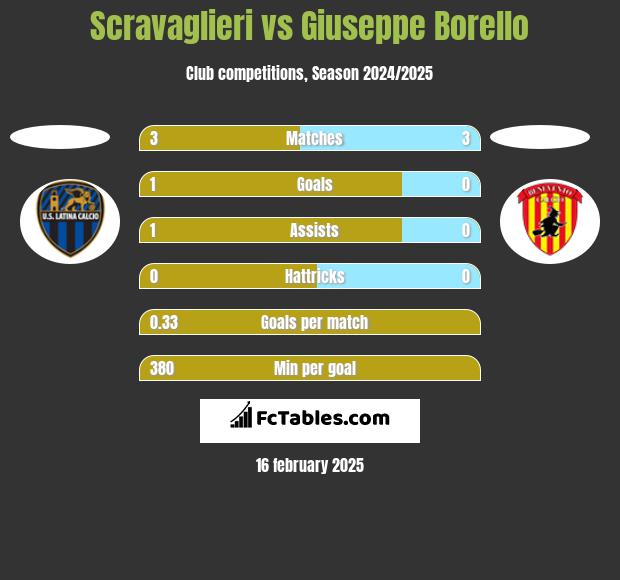 Scravaglieri vs Giuseppe Borello h2h player stats