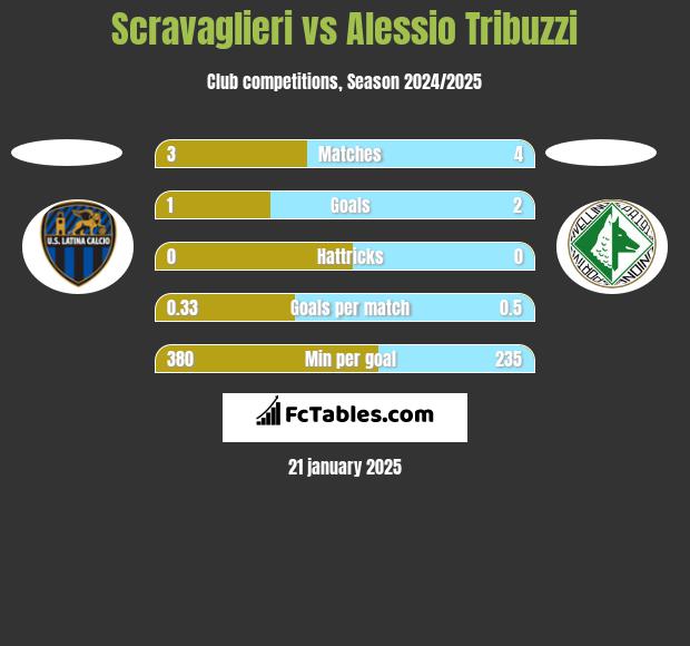 Scravaglieri vs Alessio Tribuzzi h2h player stats