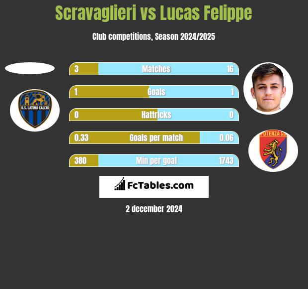 Scravaglieri vs Lucas Felippe h2h player stats