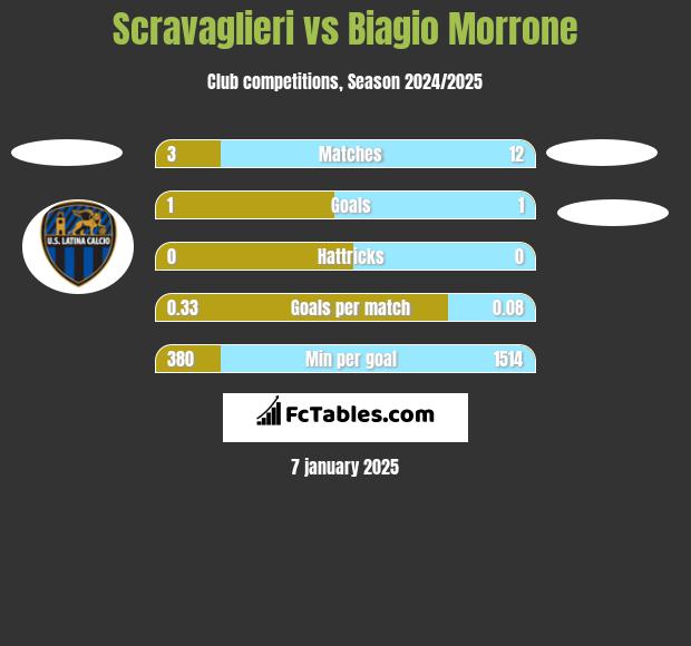 Scravaglieri vs Biagio Morrone h2h player stats