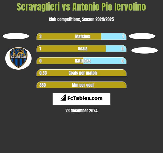 Scravaglieri vs Antonio Pio Iervolino h2h player stats