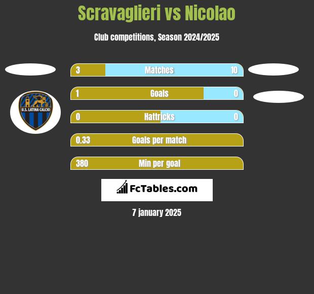 Scravaglieri vs Nicolao h2h player stats