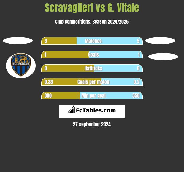 Scravaglieri vs G. Vitale h2h player stats