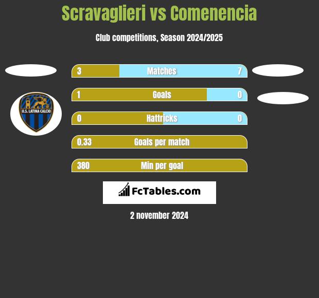 Scravaglieri vs Comenencia h2h player stats