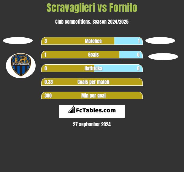 Scravaglieri vs Fornito h2h player stats