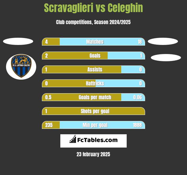 Scravaglieri vs Celeghin h2h player stats