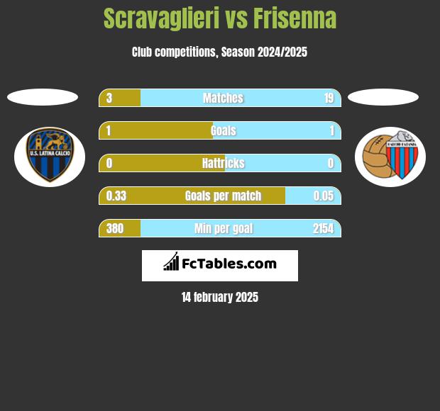 Scravaglieri vs Frisenna h2h player stats