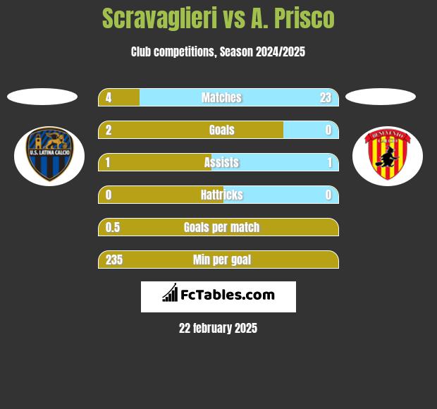 Scravaglieri vs A. Prisco h2h player stats