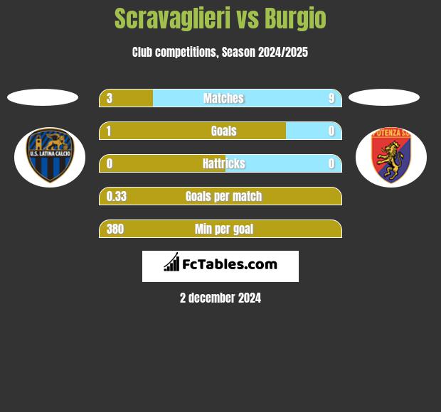 Scravaglieri vs Burgio h2h player stats