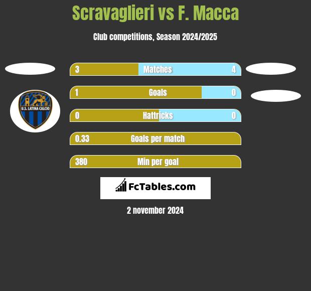 Scravaglieri vs F. Macca h2h player stats