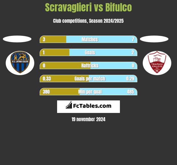 Scravaglieri vs Bifulco h2h player stats