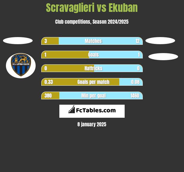 Scravaglieri vs Ekuban h2h player stats