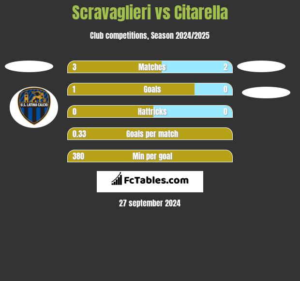 Scravaglieri vs Citarella h2h player stats