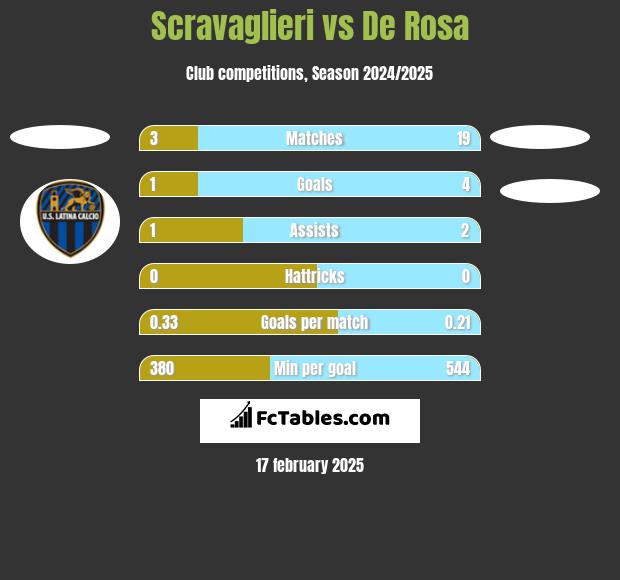 Scravaglieri vs De Rosa h2h player stats