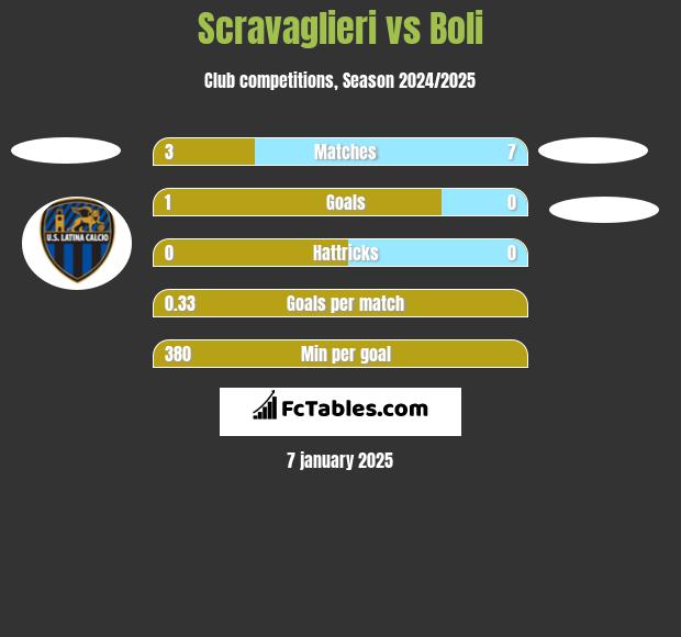 Scravaglieri vs Boli h2h player stats