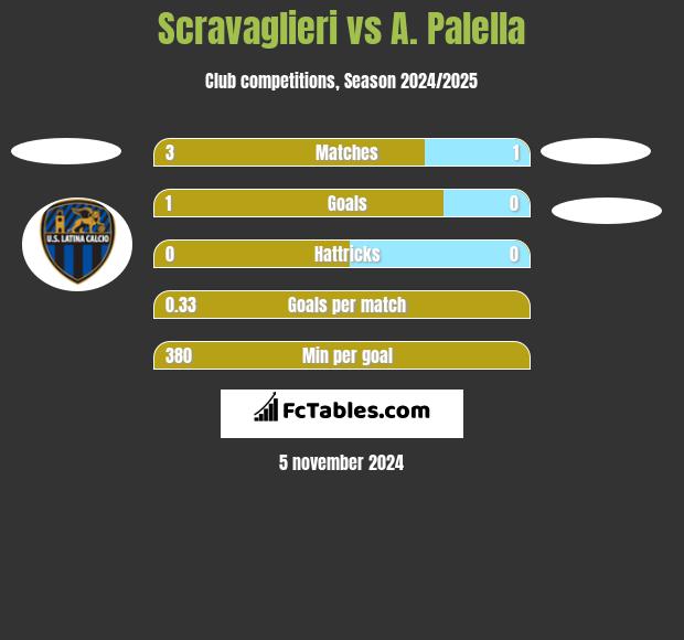 Scravaglieri vs A. Palella h2h player stats