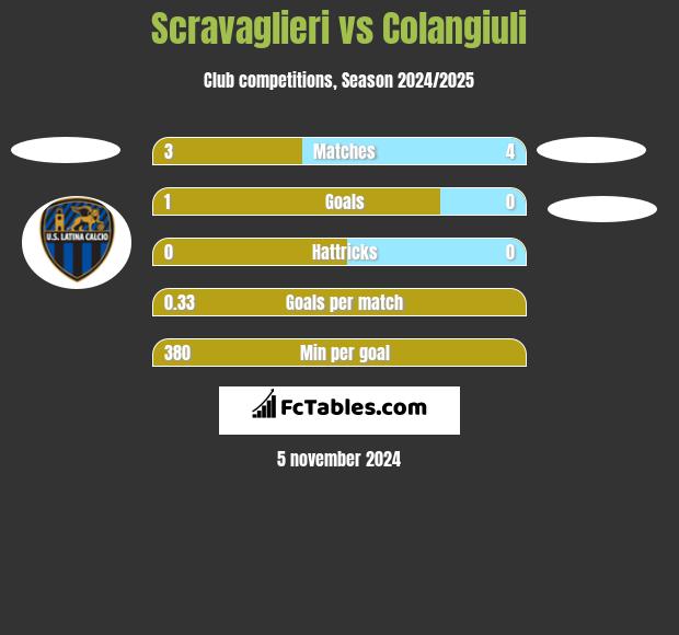 Scravaglieri vs Colangiuli h2h player stats