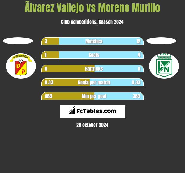 Ãlvarez Vallejo vs Moreno Murillo h2h player stats