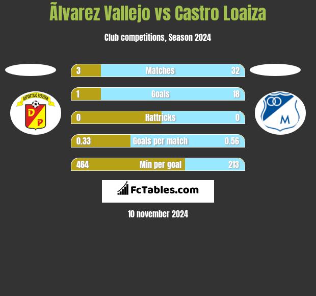 Ãlvarez Vallejo vs Castro Loaiza h2h player stats