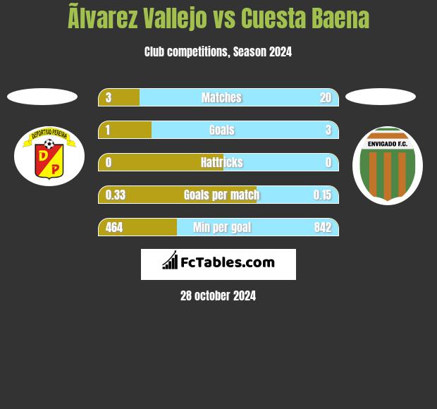 Ãlvarez Vallejo vs Cuesta Baena h2h player stats