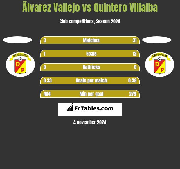 Ãlvarez Vallejo vs Quintero Villalba h2h player stats