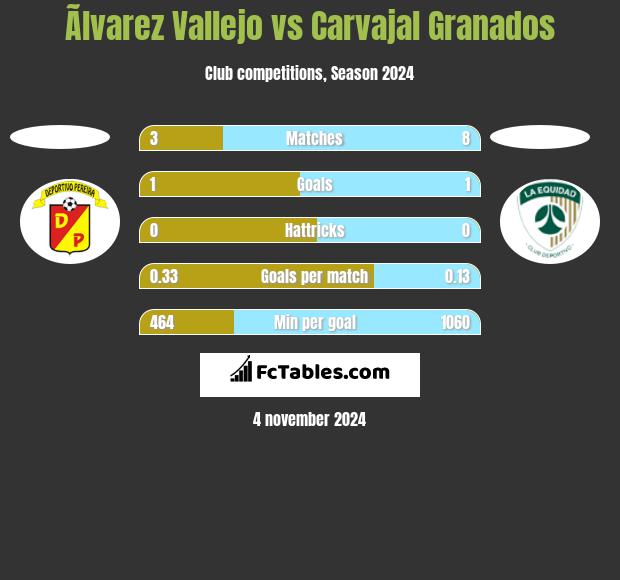 Ãlvarez Vallejo vs Carvajal Granados h2h player stats