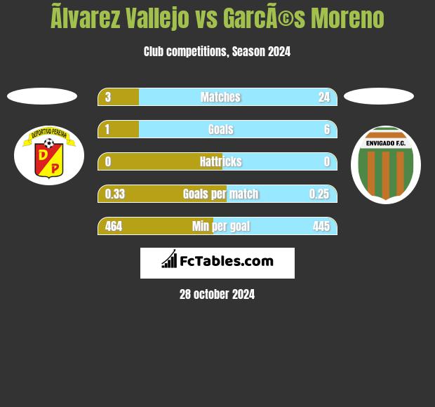 Ãlvarez Vallejo vs GarcÃ©s Moreno h2h player stats