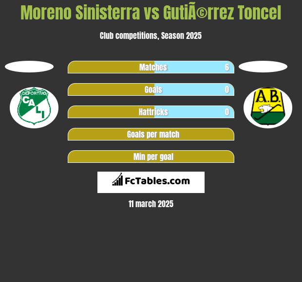 Moreno Sinisterra vs GutiÃ©rrez Toncel h2h player stats