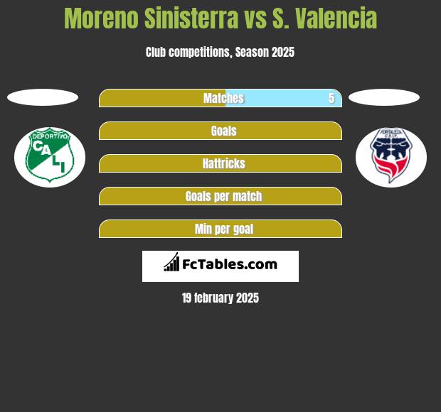 Moreno Sinisterra vs S. Valencia h2h player stats