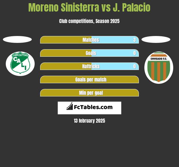 Moreno Sinisterra vs J. Palacio h2h player stats