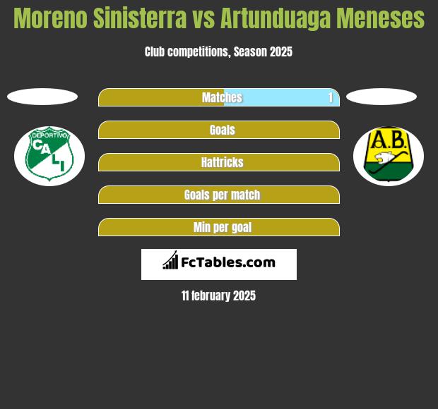 Moreno Sinisterra vs Artunduaga Meneses h2h player stats