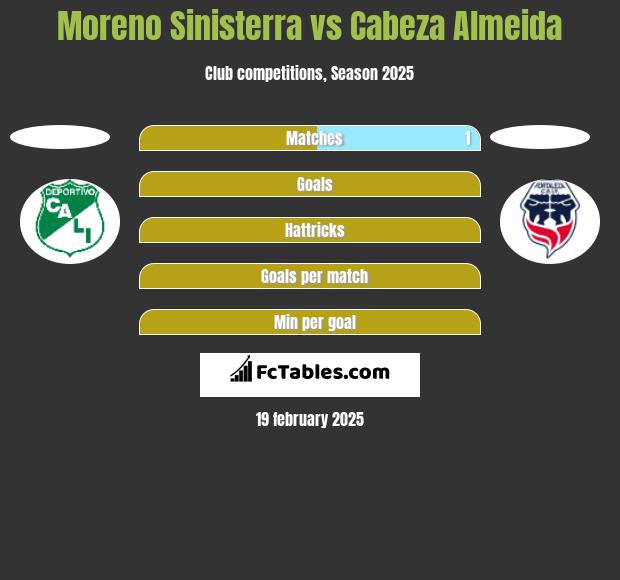 Moreno Sinisterra vs Cabeza Almeida h2h player stats